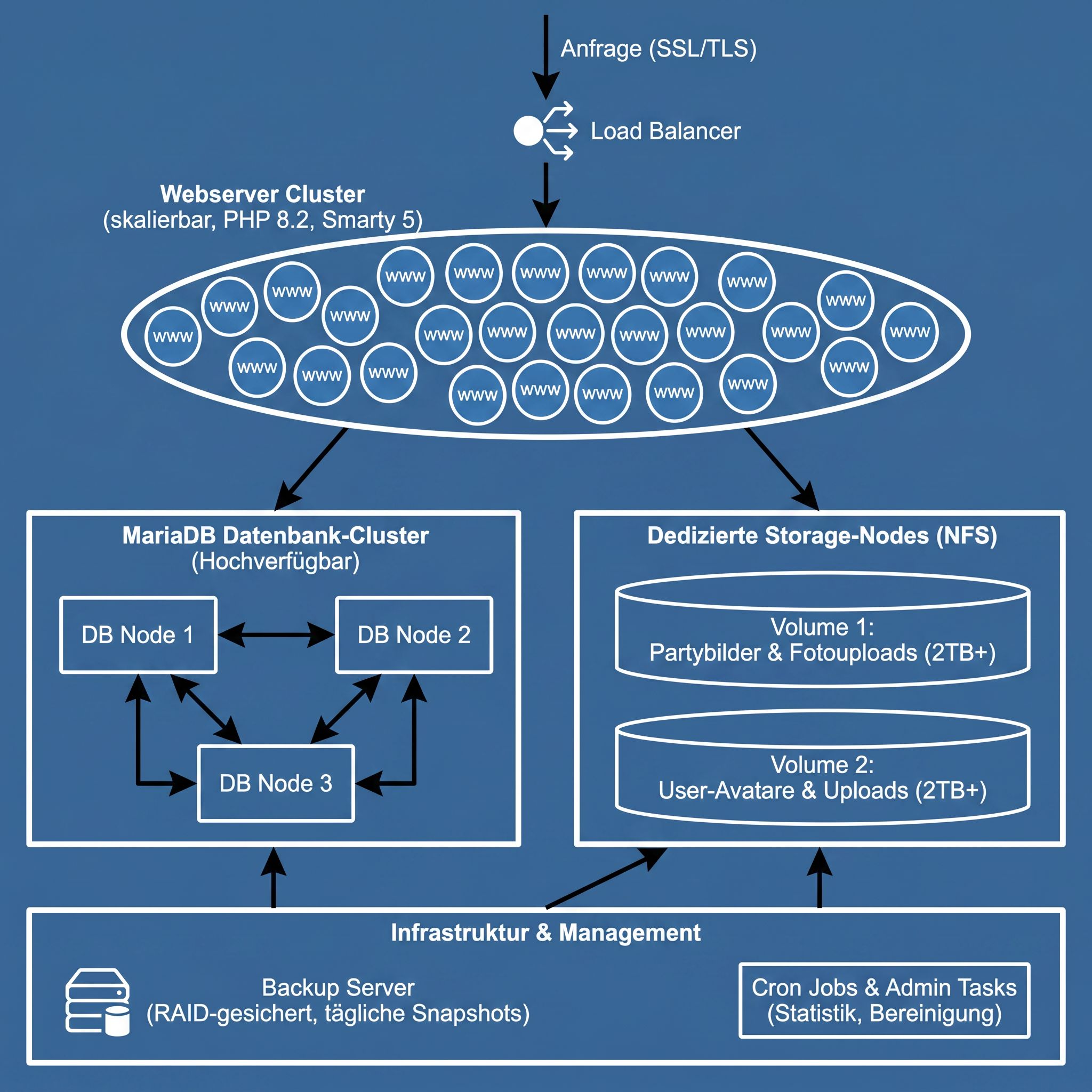 Serverarchitektur VECcommunity